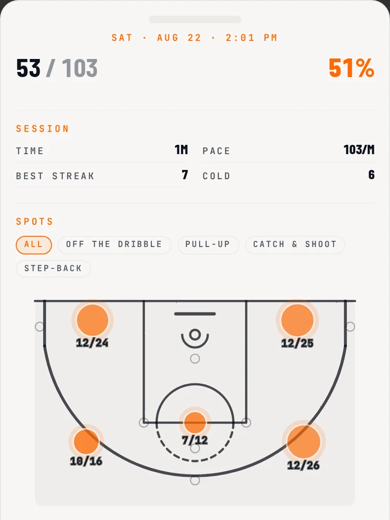 Shot:DNA session detail showing 53 of 103 at 51 percent, time, pace, best streak and a half-court chart of shot spots